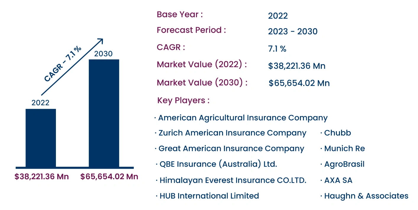 Global Agricultural Insurance Market