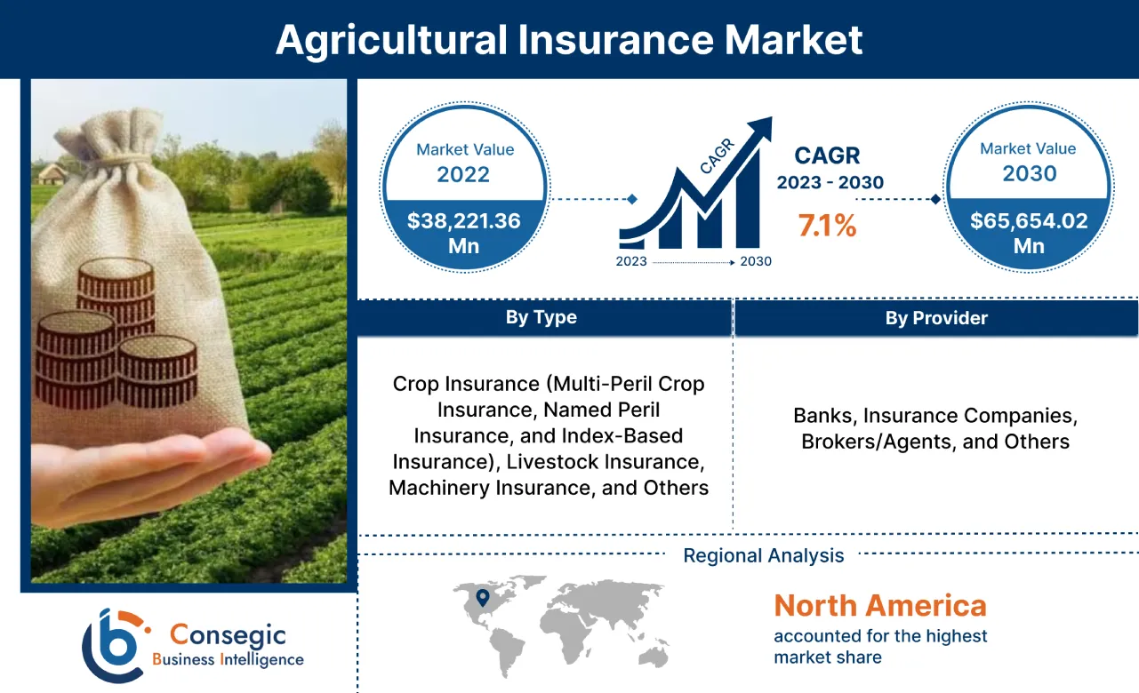 Agricultural Insurance Market
