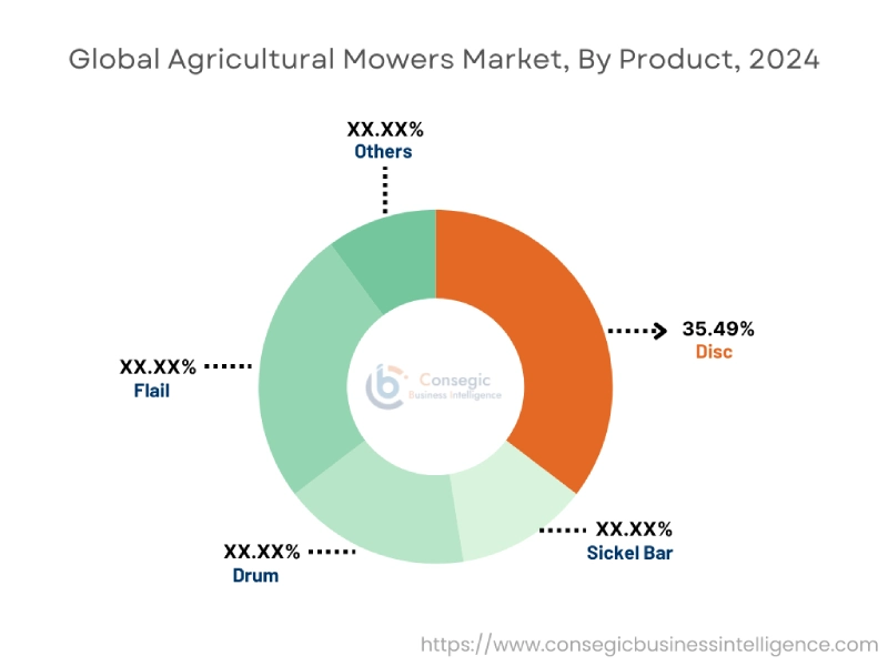 Agricultural Mowers Market By Product