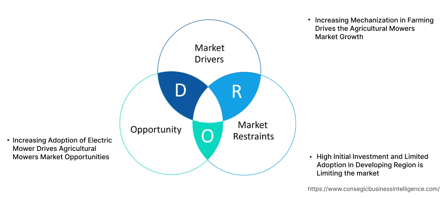 Agricultural Mowers Market Dynamics