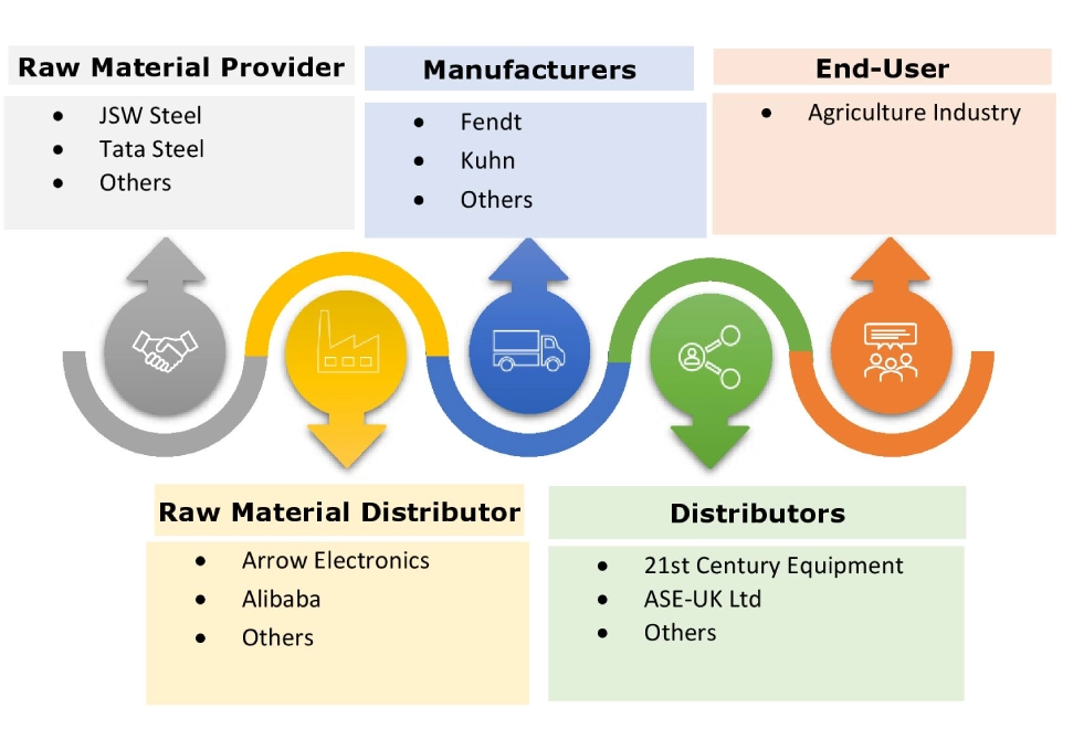 Agricultural Mowers Market Ecosystem