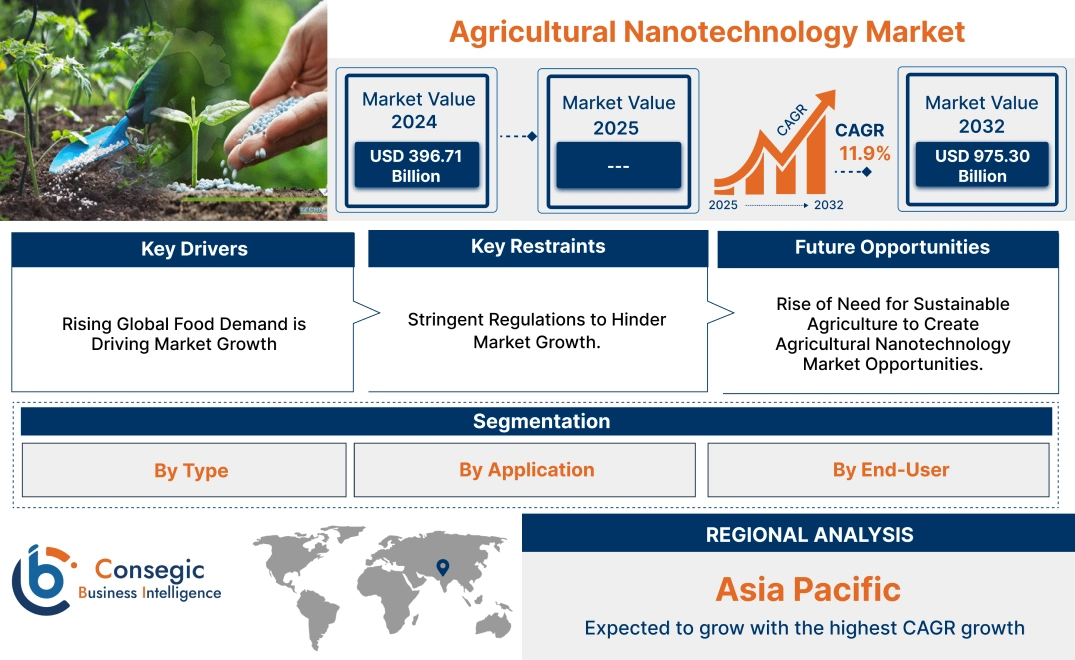 Agricultural Nanotechnology Market Agricultural Nanotechnology Market