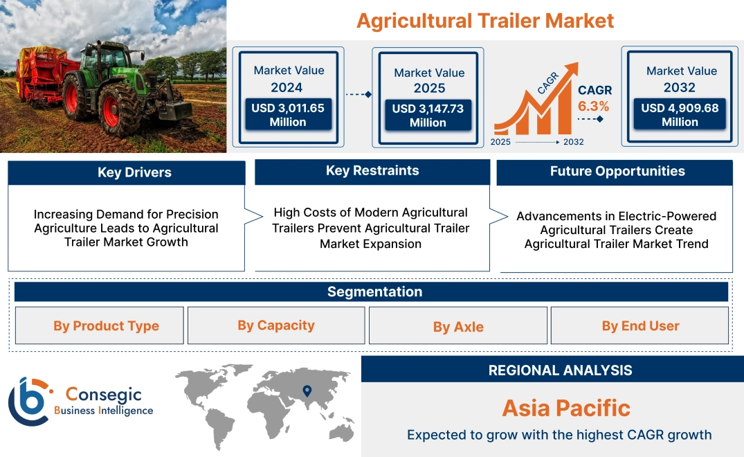 Agricultural Trailer Market Agricultural Trailer Market