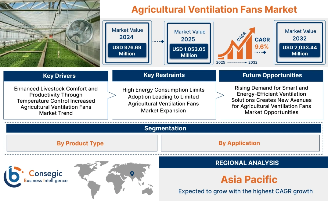 Agricultural Ventilation Fans Market Agricultural Ventilation Fans Market