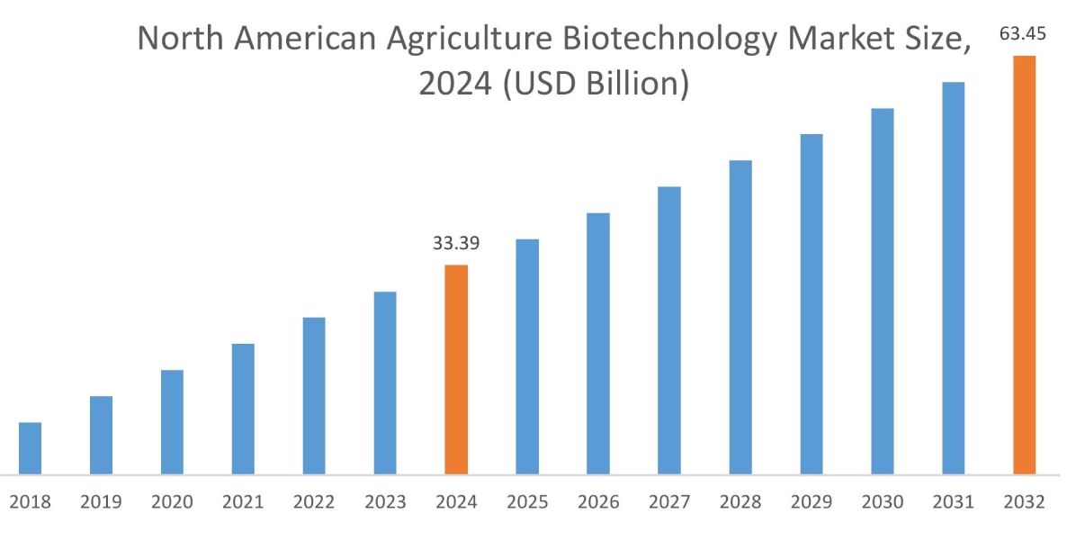 Agriculture Biotechnology Market By Region Agriculture Biotechnology Market By Region