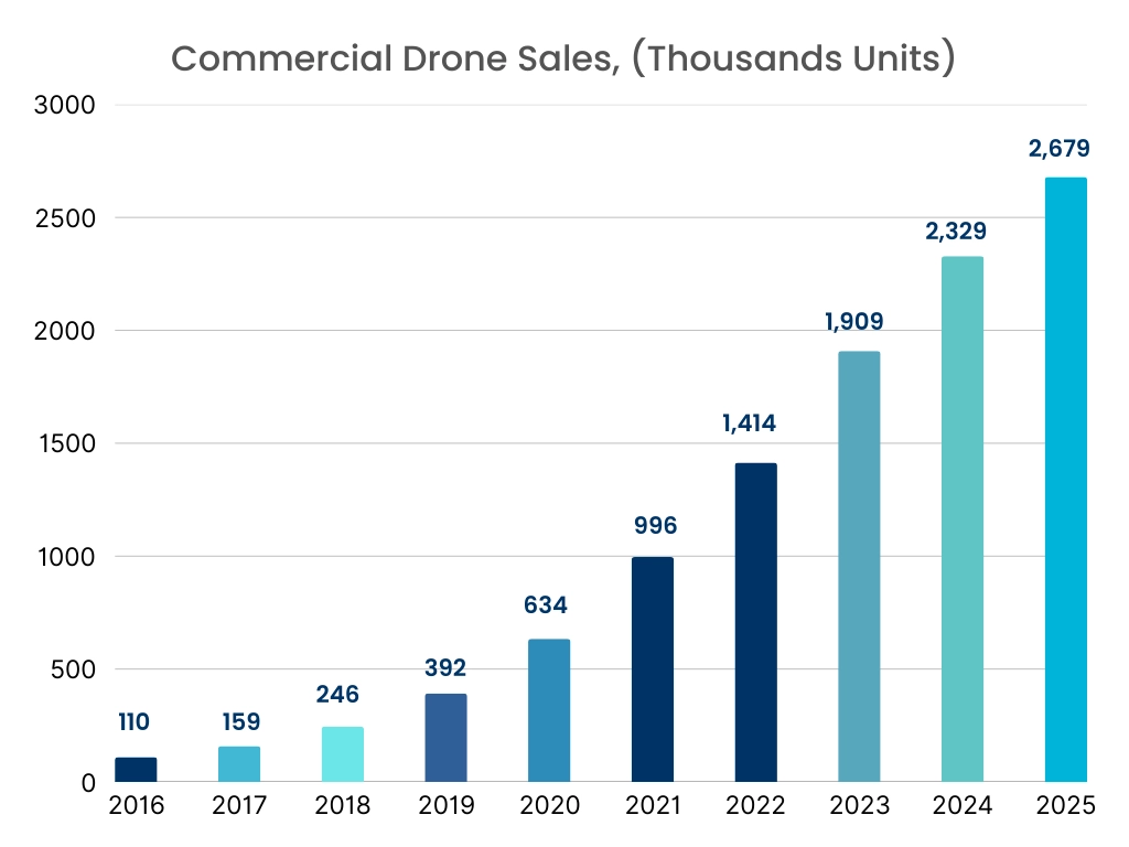 Marktdiagramm für Agrardrohnen