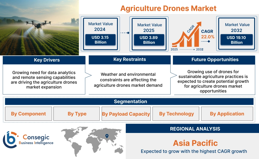 Agriculture Drones Market Agriculture Drones Market