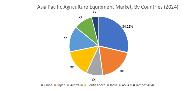 Agriculture Equipment Market By Country