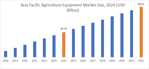 Agriculture Equipment Market By Region