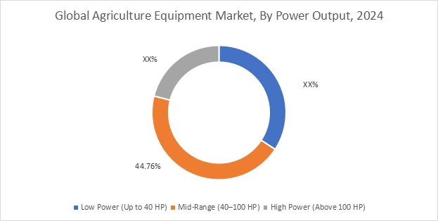 Agriculture Equipment Market By Automation Level