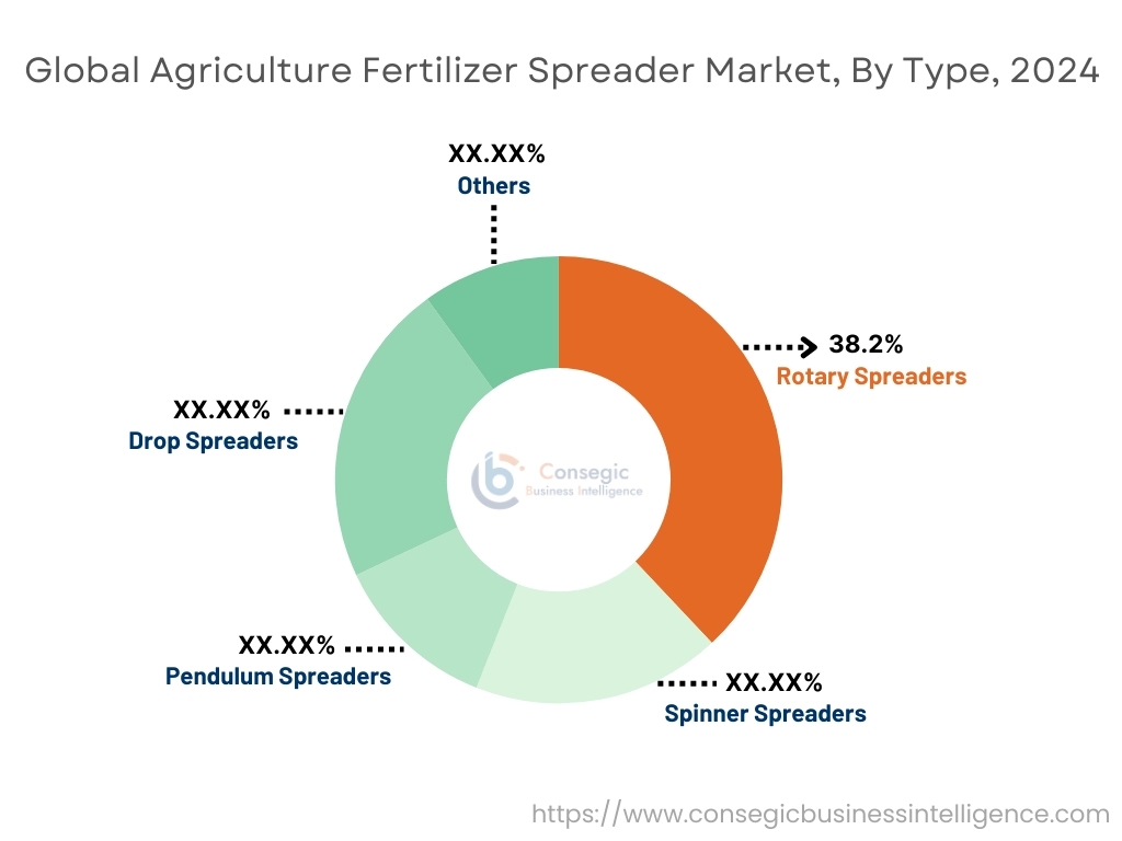 유형별 농업용 비료 살포기 시장