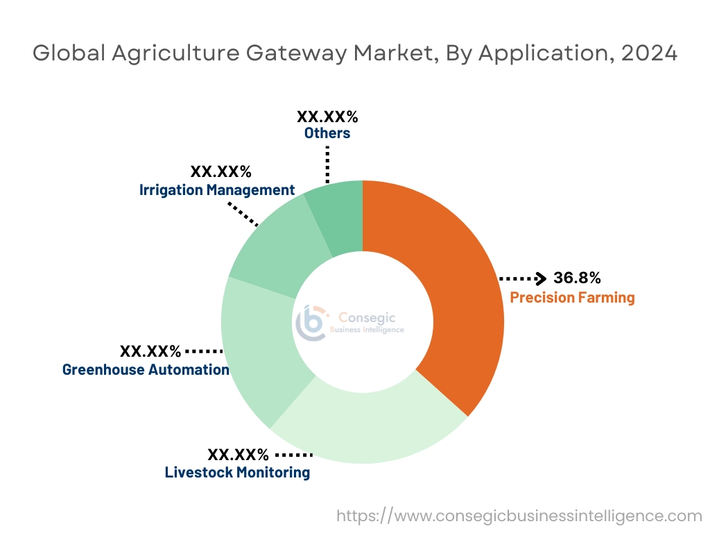 Agriculture Gateway Market By End-Users