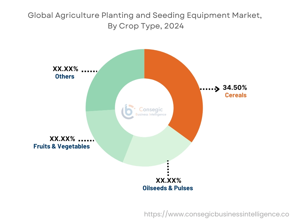 Agriculture Planting and Seeding Equipment Market By Crop Type Agriculture Planting and Seeding Equipment Market By Crop Type
