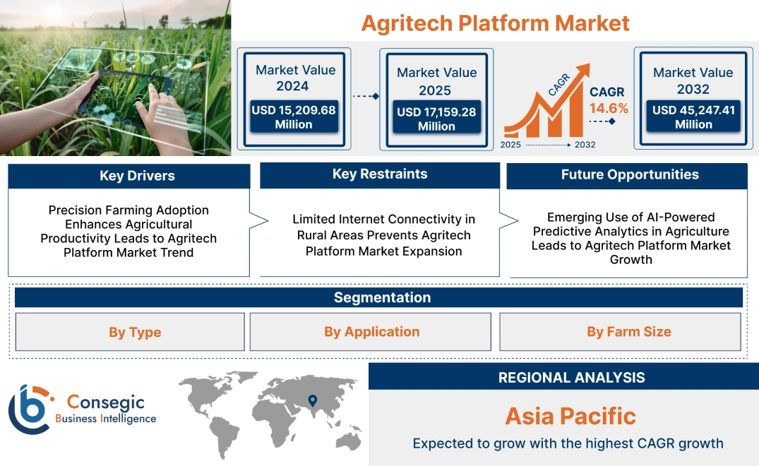 Agritech Platform Market Agritech Platform Market