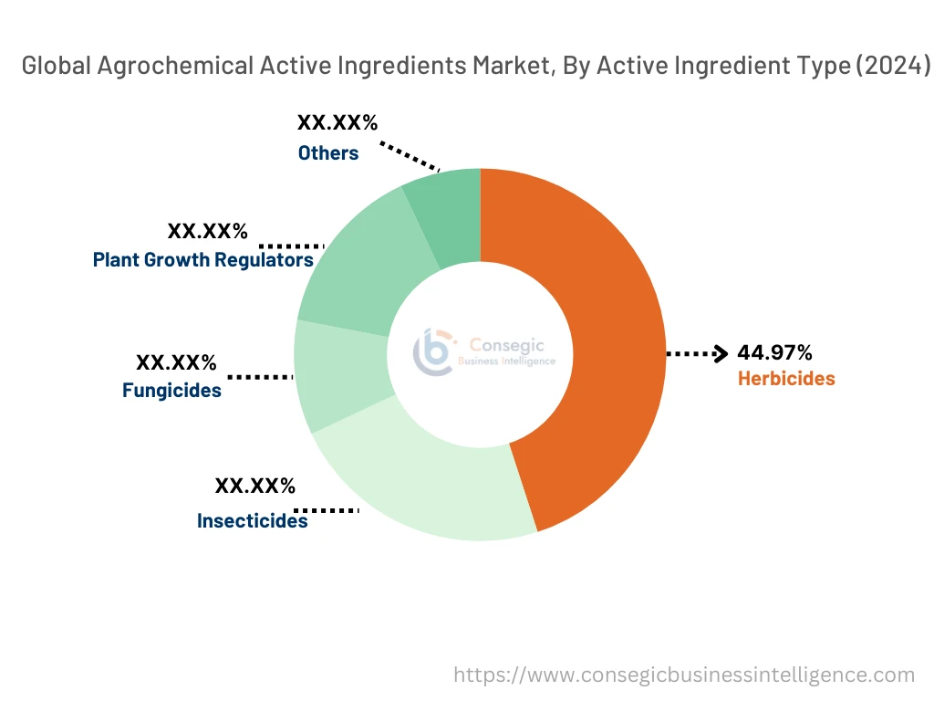 Agrochemical Active Ingredients Market By Segment
