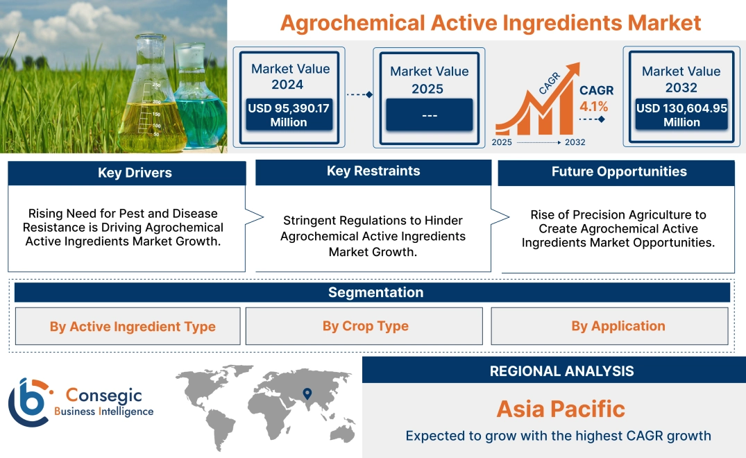 Agrochemical Active Ingredients Market Agrochemical Active Ingredients Market