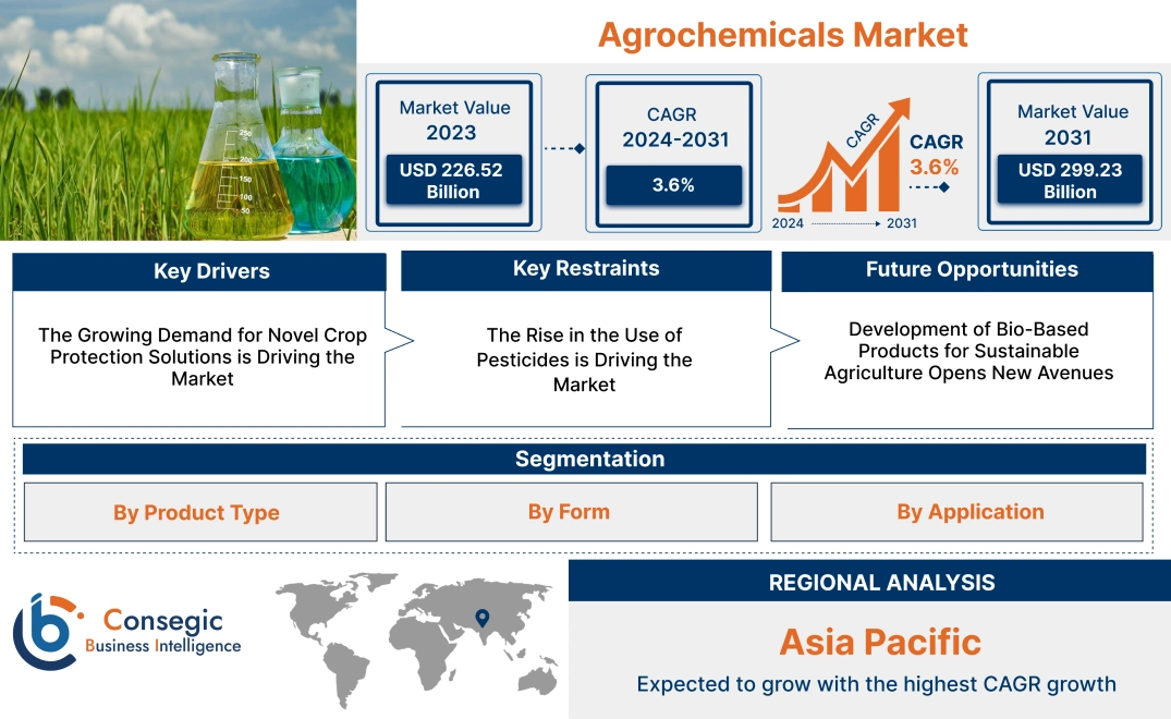 Agrochemicals Market Agrochemicals Market