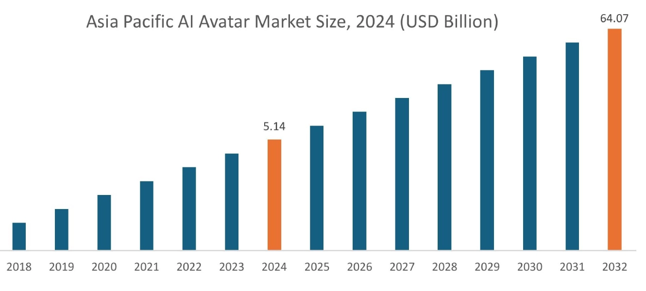 AI Avatar Market By Region