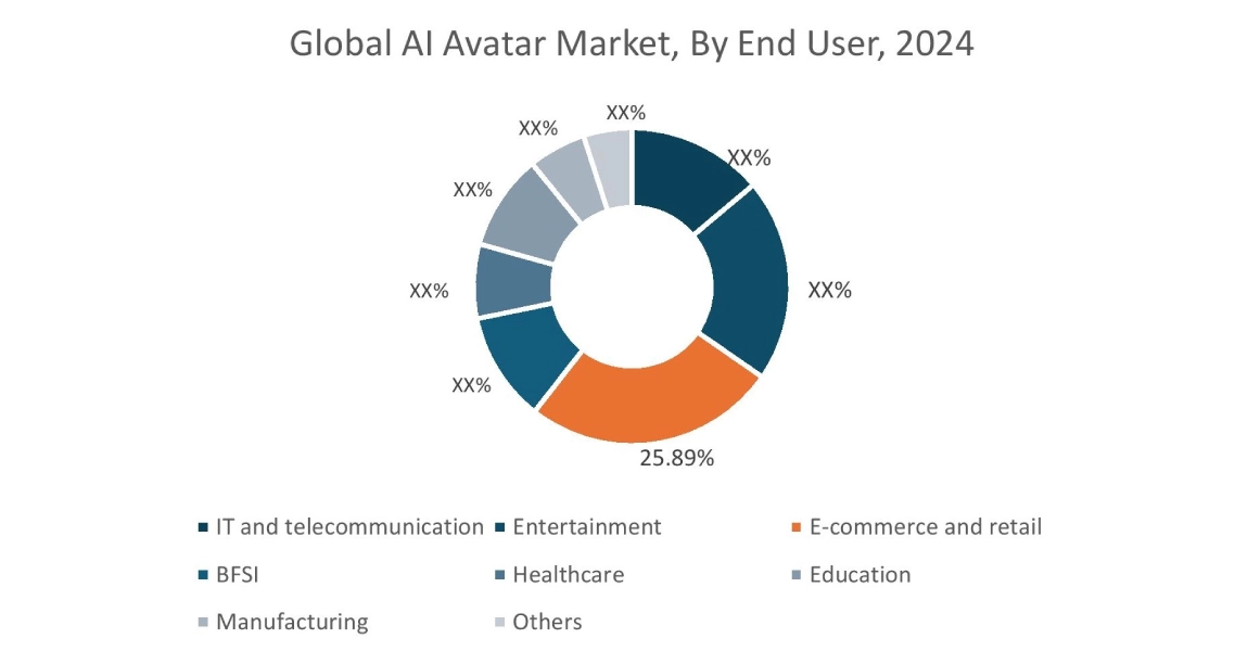 AI Avatar Market By End-Use