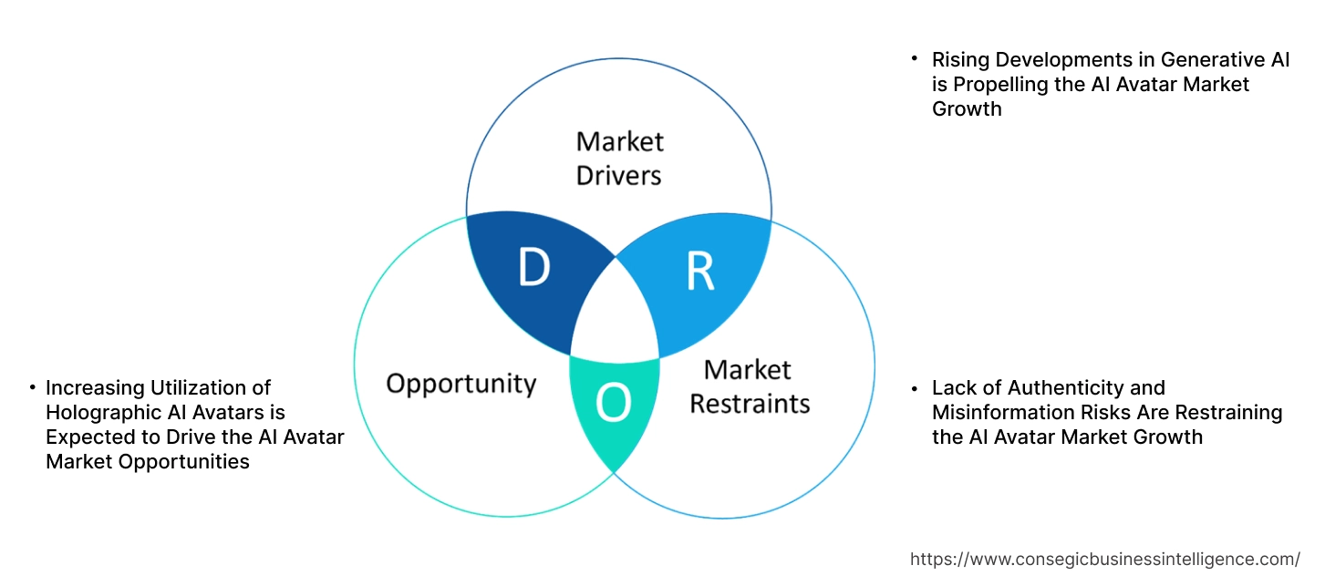 AI Avatar Market Dynamics