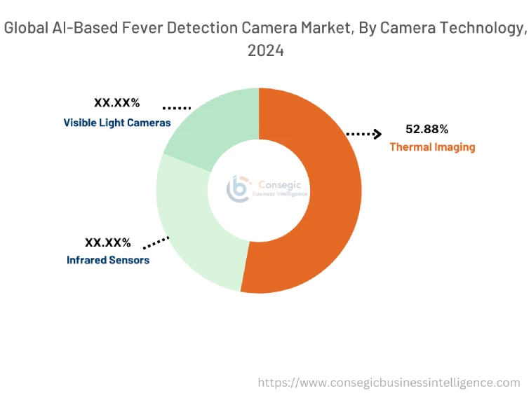AI-Based Fever Detection Camera Market By Camera Technology