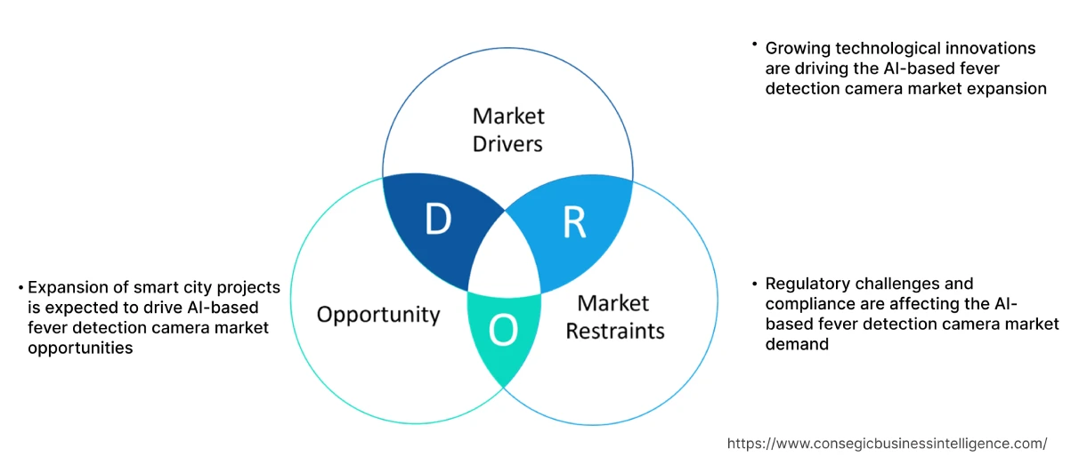 AI-Based Fever Detection Camera Market Dynamics