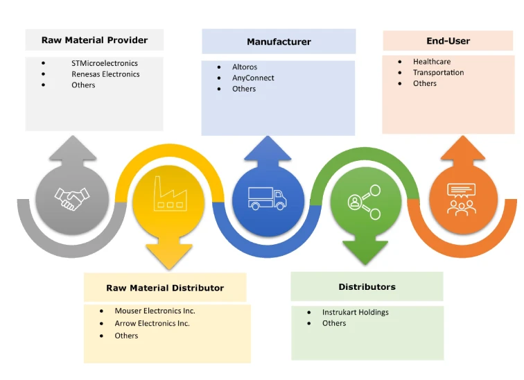 AI-Based Fever Detection Camera Market Ecosystem