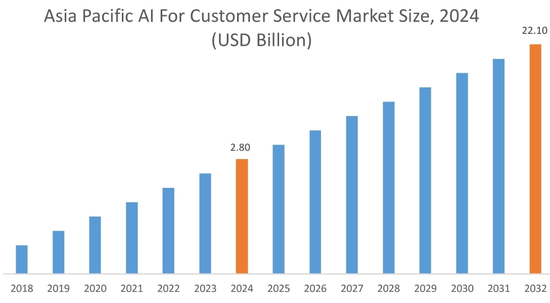 AI For Customer Service Market By Region AI For Customer Service Market By Region