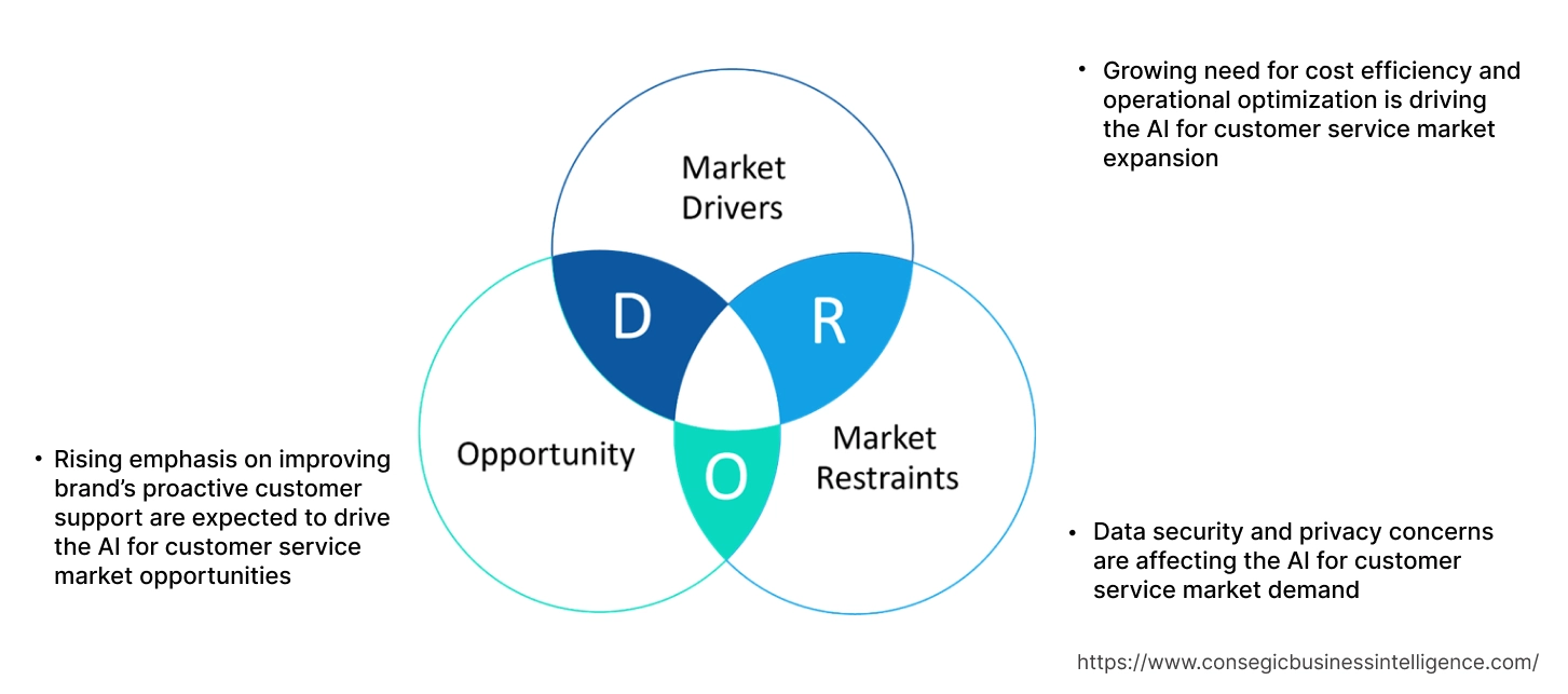 AI For Customer Service Market Dynamics AI For Customer Service Market Dynamics