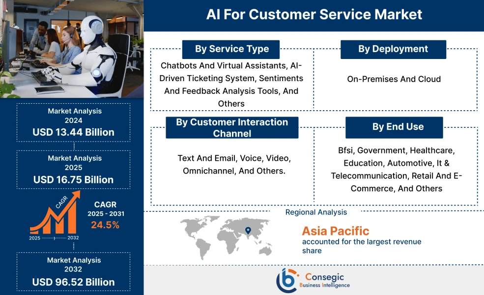 AI For Customer Service Market AI For Customer Service Market