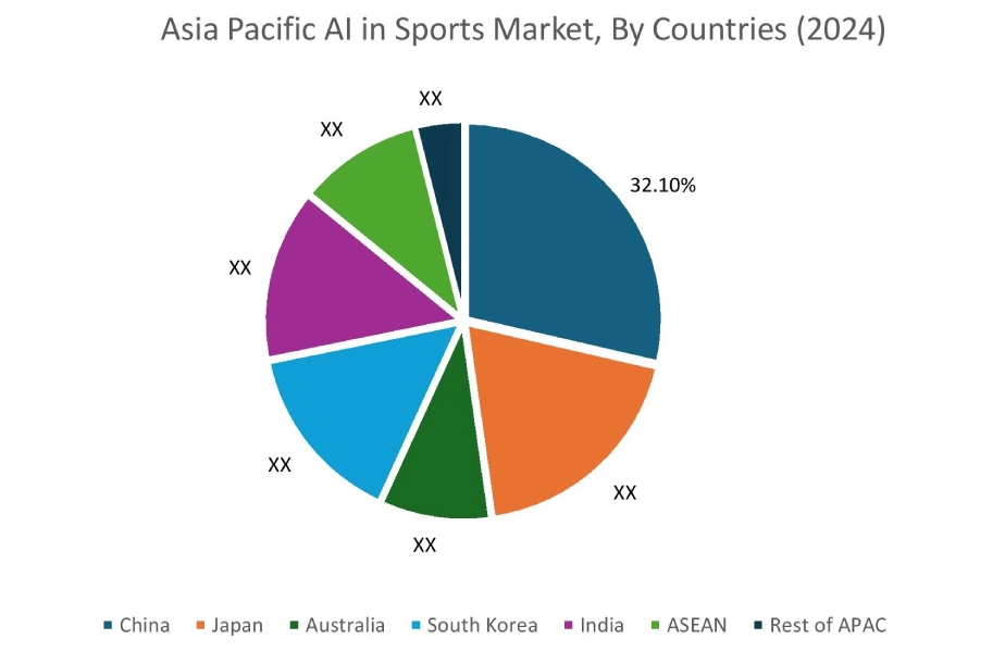 AI in Sports Market By Country