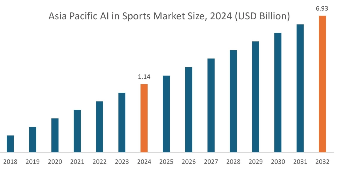 AI in Sports Market By Region