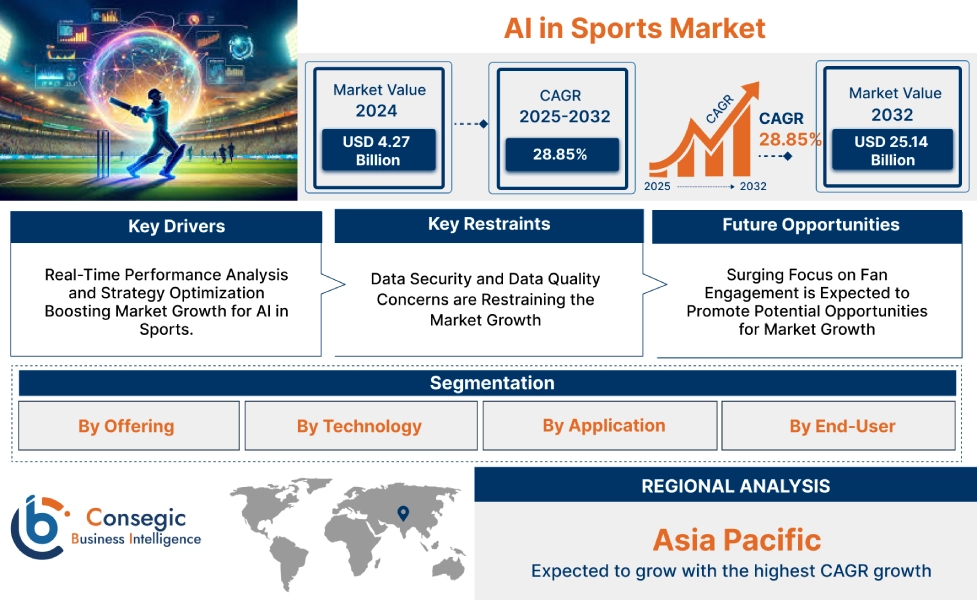 AI in Sports Market 