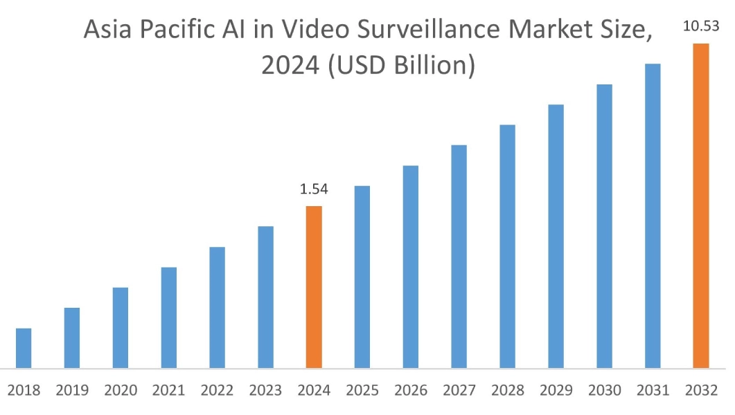 AI in Video Surveillance Market By Region