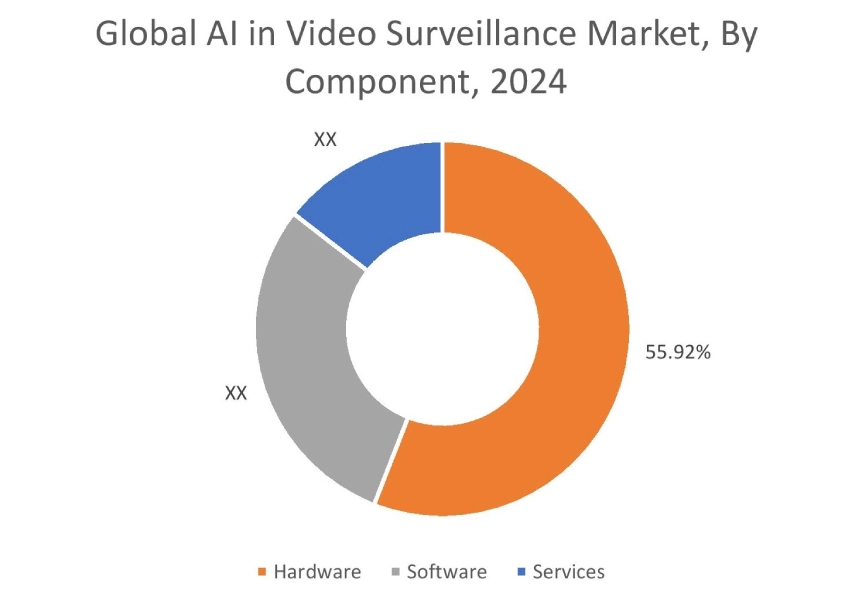 AI in Video Surveillance Market By End Use
