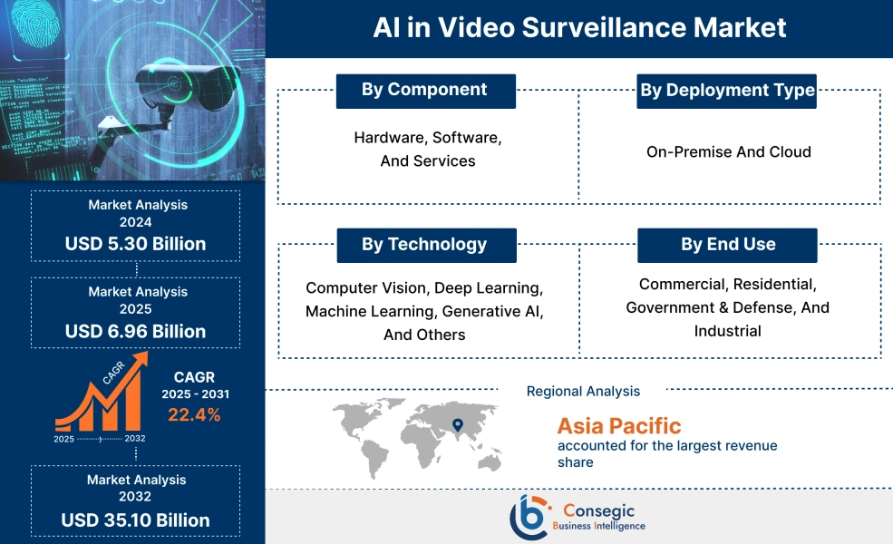 AI in Video Surveillance Market