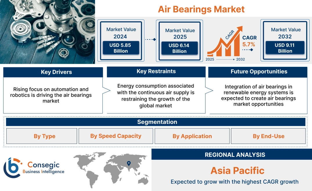 Air Bearings Market Air Bearings Market