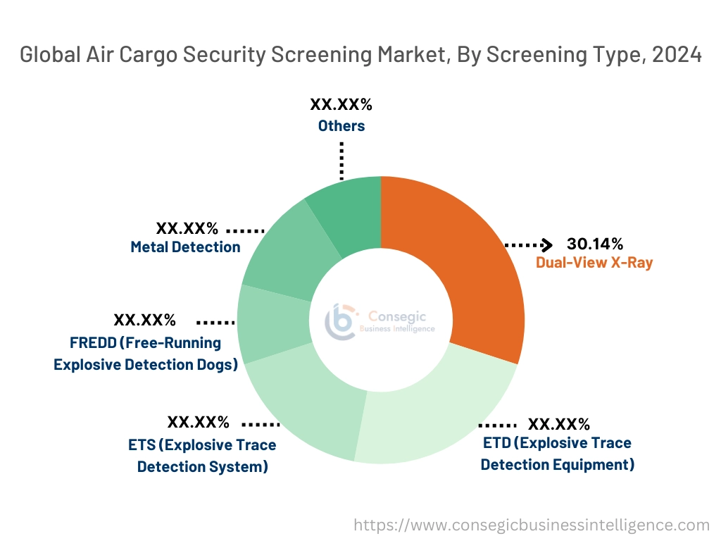 Air Cargo Security Screening Market By Screening Type
