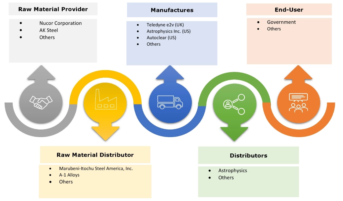 Air Cargo Security Screening Market Ecosystem