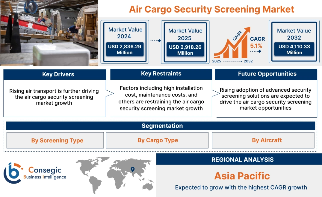 Air Cargo Security Screening Market Air Cargo Security Screening Market