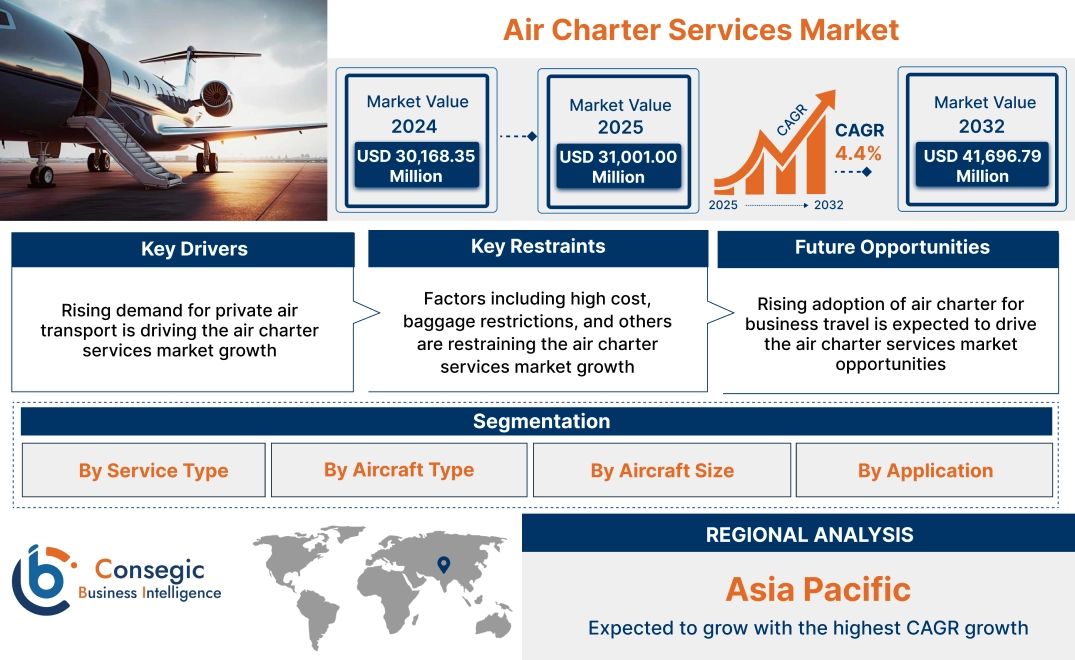 Air Charter Services Market Air Charter Services Market