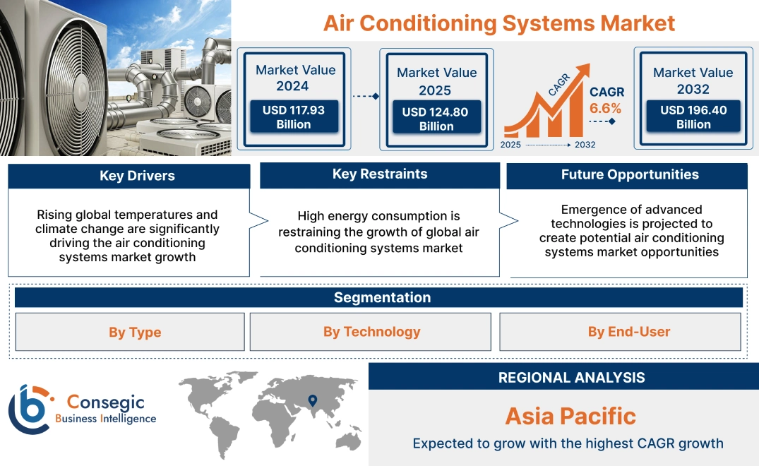 Air Conditioning Systems Market Air Conditioning Systems Market