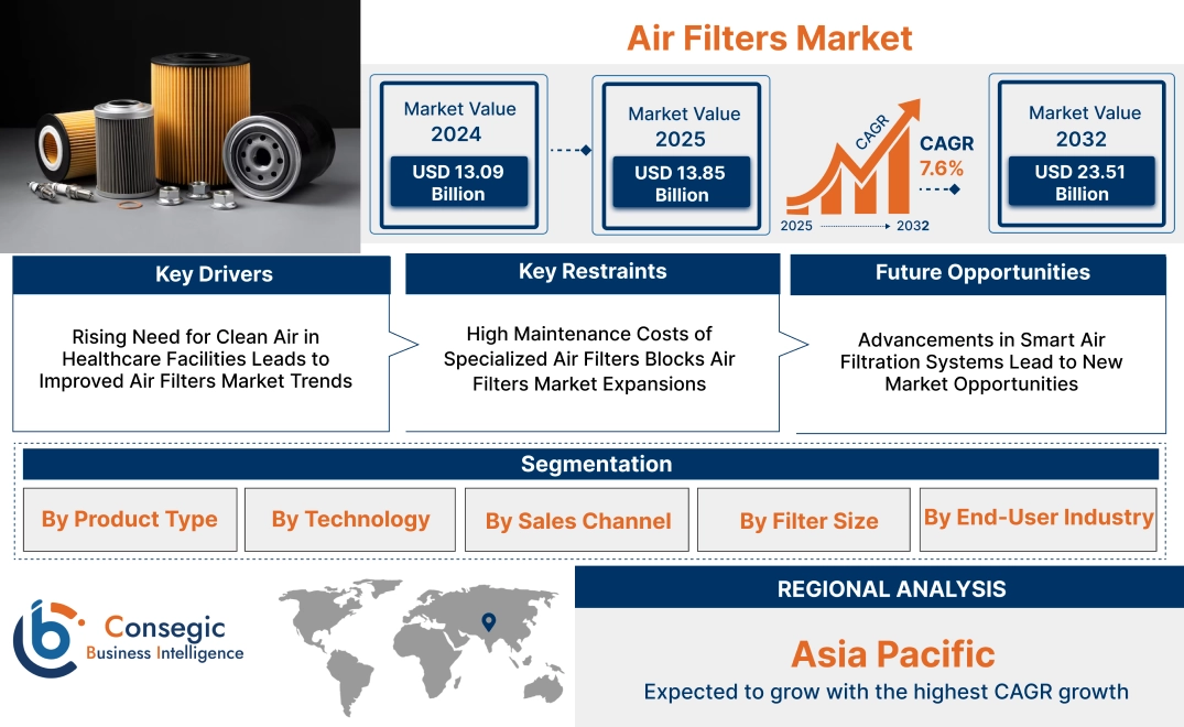Air Filters Market Air Filters Market