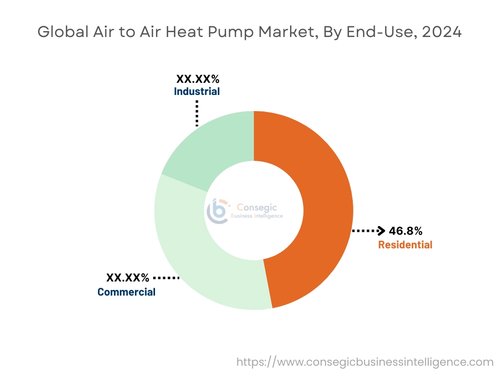 Air to Air Heat Pump Market By End-Use