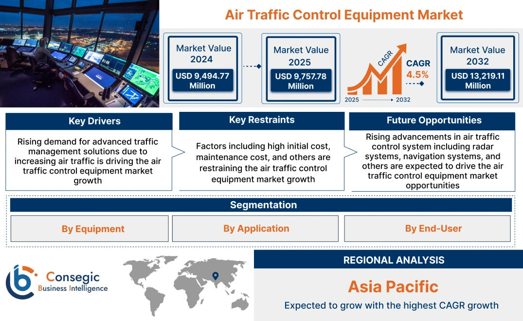 Air Traffic Control Equipment Market Air Traffic Control Equipment Market