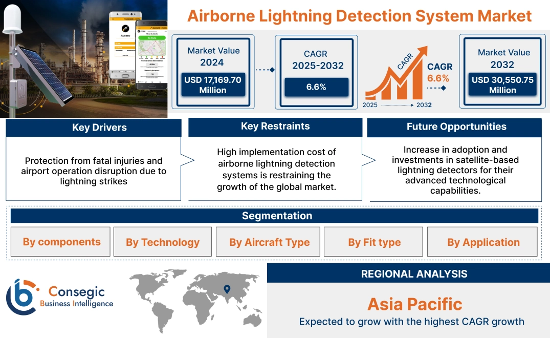 Airborne Lightning Detection System Market Airborne Lightning Detection System Market