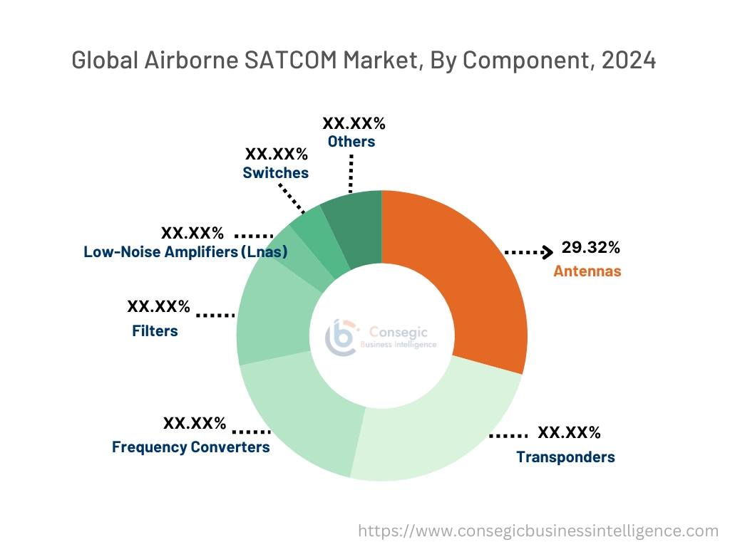 Airborne SATCOM-Markt nach Komponenten