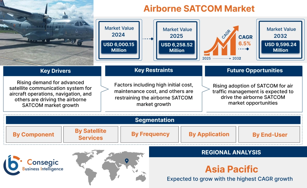 Airborne SATCOM Market Airborne SATCOM Market
