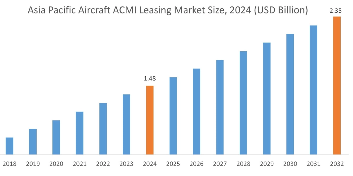 Aircraft ACMI Leasing Market By Region Aircraft ACMI Leasing Market By Region