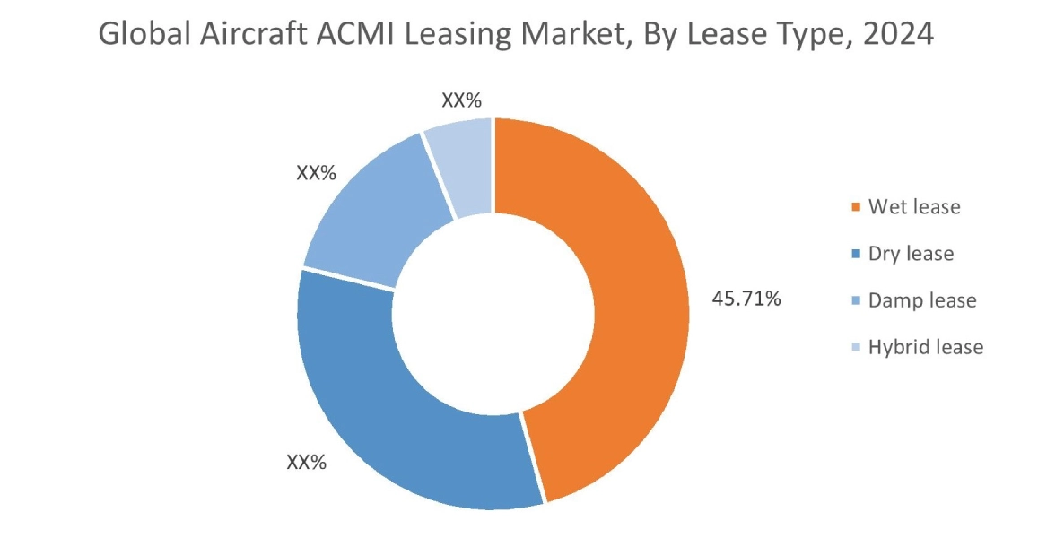 Aircraft ACMI Leasing Market By Lease Type Aircraft ACMI Leasing Market By Lease Type
